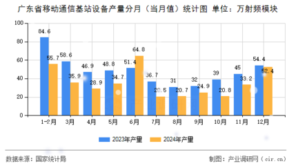 【图】2024年12月广东省移动通信基站设备产量统计分析